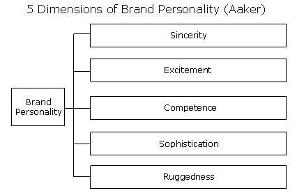 Aaker Brand Personality (MBA)