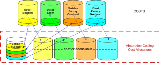 Absorption Costing (MBA)