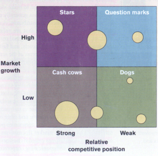 Growth Share Matrix (MEGA)