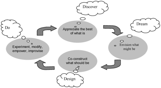 4D Appreciative Inquiry (MBA)