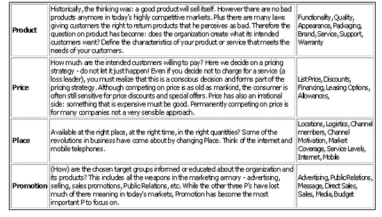 5P Marketing Mix (MEGA)