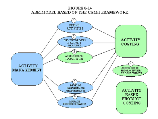 Activity Based Costing (MBA)