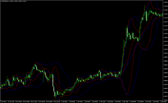 Adaptive Bollinger Bands indicator MT4