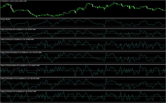Adaptive CCI Forex indicator  for MT4
