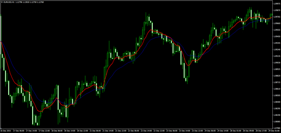 Adaptive Moving Average indicator MT4