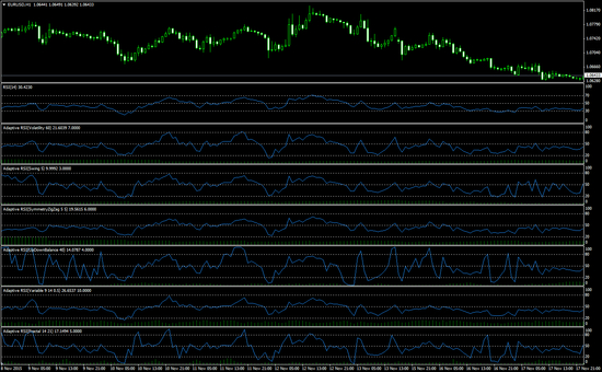 Adaptive RSI Forex indicator for MT4