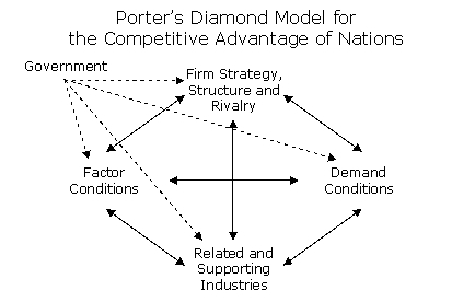 Advantage of Nations (MBA)