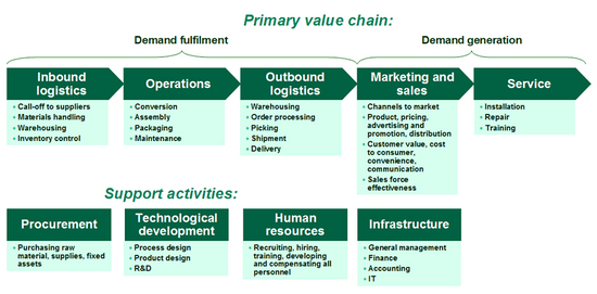 AMX-VALUE-CHAIN SOFTWARE