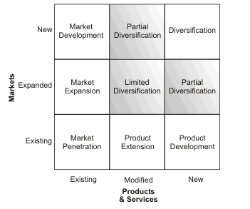 Ansoff Marketing Mix Software