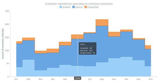 AnyChart JS Charts and Dashboards