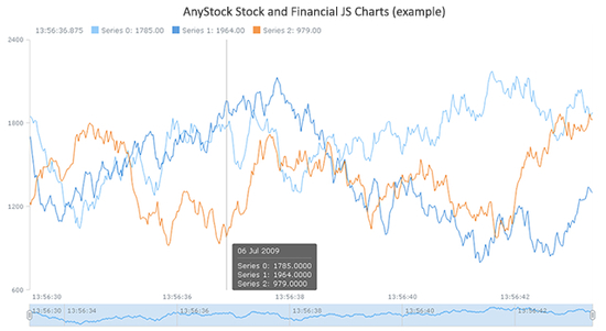 AnyStock Stock and Financial JS Charts