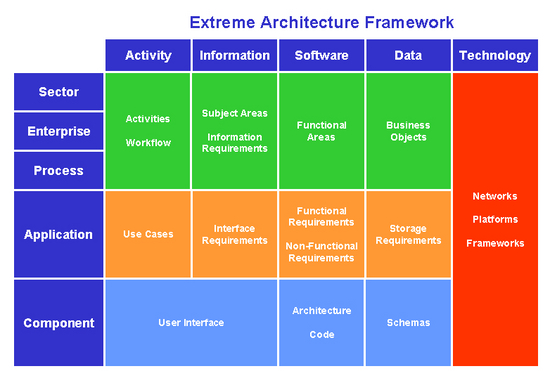 Architecture Framework Extreme Software