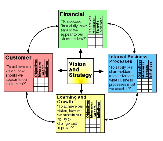 Balanced Scorecard (MBA)