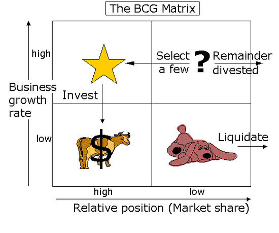 BCG Matrix (MBA)