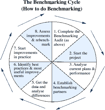 Benchmarking (MBA)