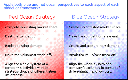 BLUE-RED-OCEAN-STRATEGY-GAME-SOFTWARE