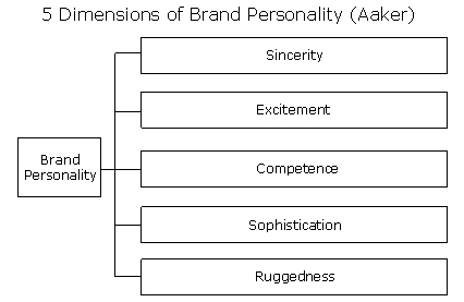 Brand Personality (MBA)