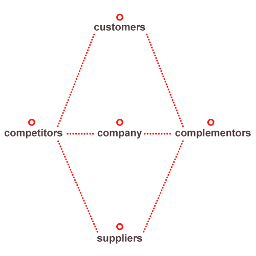 Brandenburger Strategy Software (MEGA)