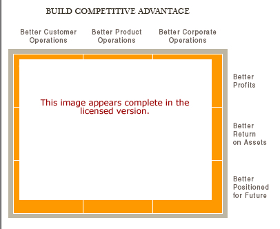 Building Competitive Advantage Software