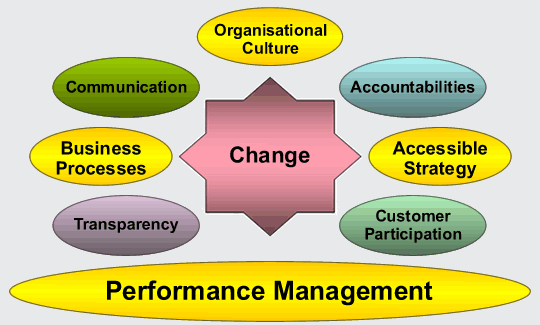 Business Change Process Software