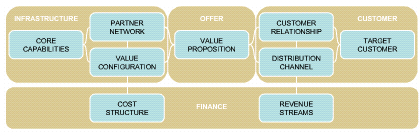 Business Model Components Software