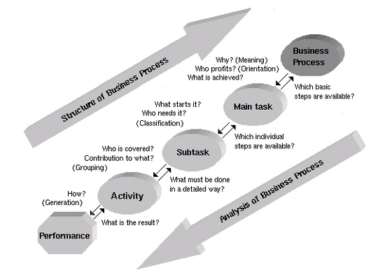 Business Process Redesign, Reengineering