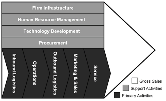 Business-Value-Chain Software
