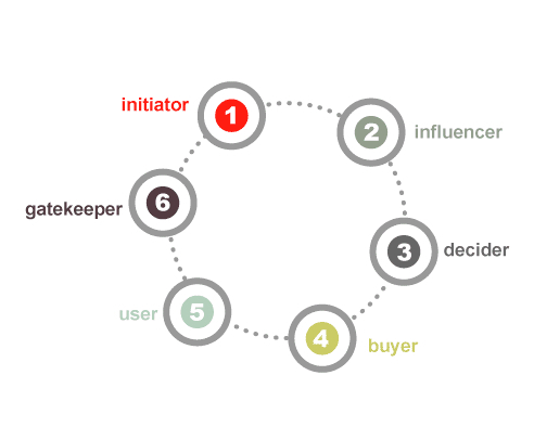 Buying Roles Software