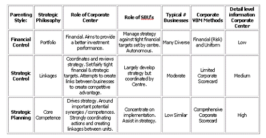 Campbell Parenting Styles (MBA)