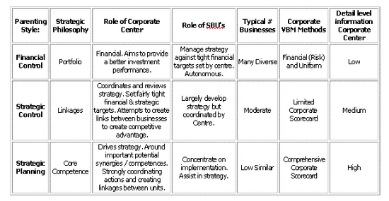 Campbell Parenting Styles (MEGA)