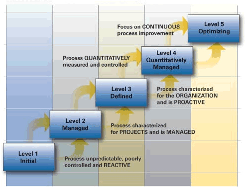 Capability Maturiry Model (MEGA)