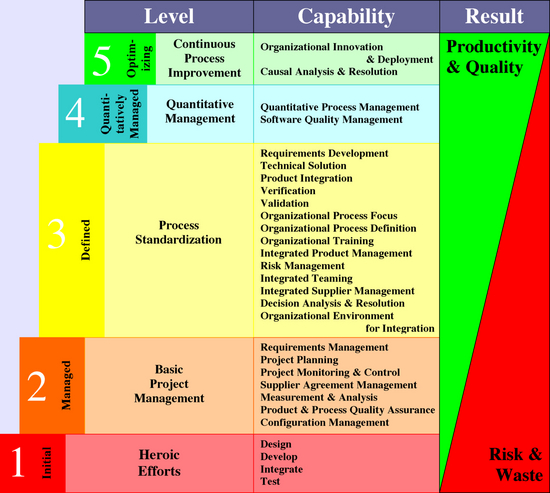 Capability Maturity Model CMM Software