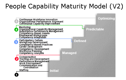 Capability Maturity Model (MBA)