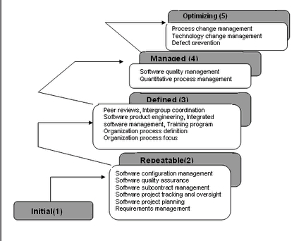 Capability Maturity Software