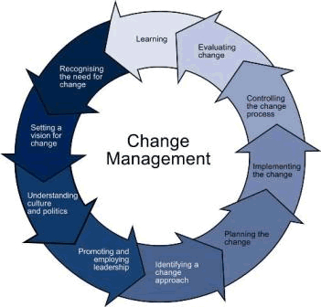 Change Management Cycle Software