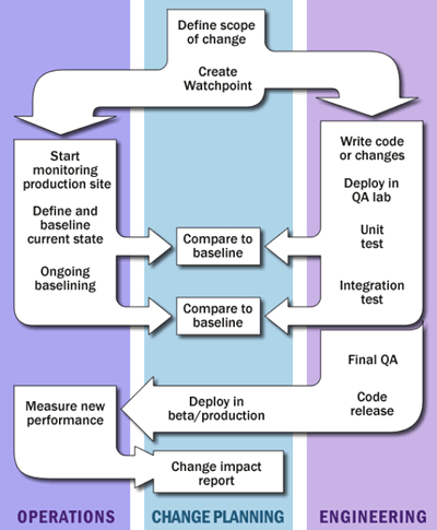 Change Management Defined Software