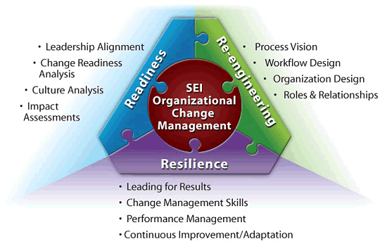 Change Management Disciplines Software