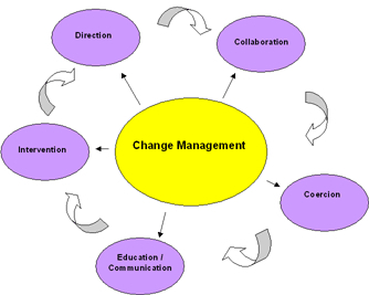 Change Management Group Software