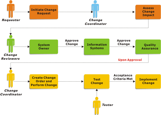 Change Management Issues Software