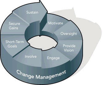 Change Management Practitioner Software