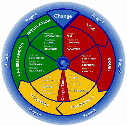 Change Management Roles Software
