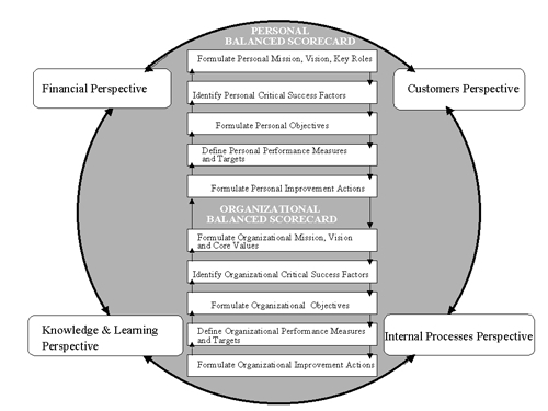 Change Management Scorecard Software