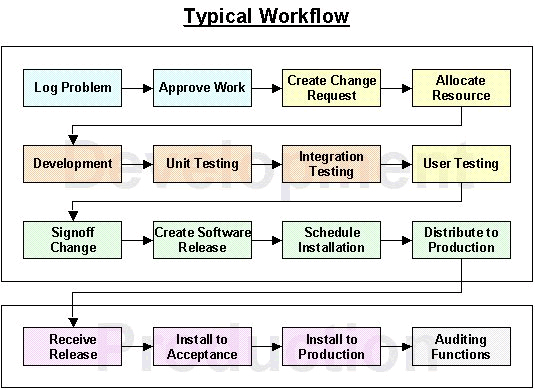 Change Management Workflow Software