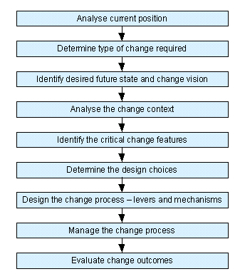 Change Manager Worksheet Software