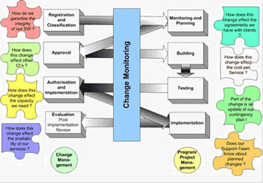 Change Monitoring Software