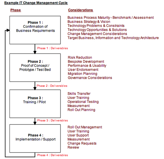 Change Phases Software