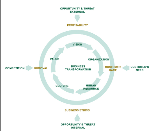 Change Phases Software
