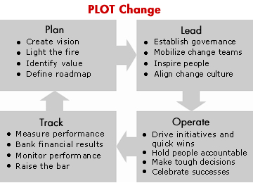 Change PLOT Software