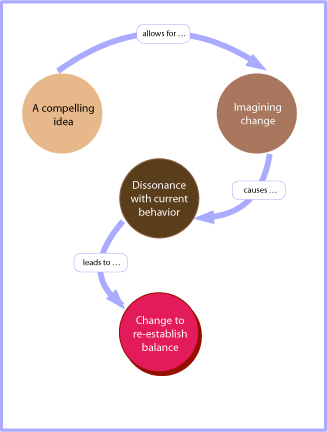 Change Resistance Software