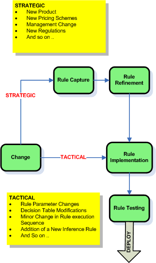 Change Rules Software
